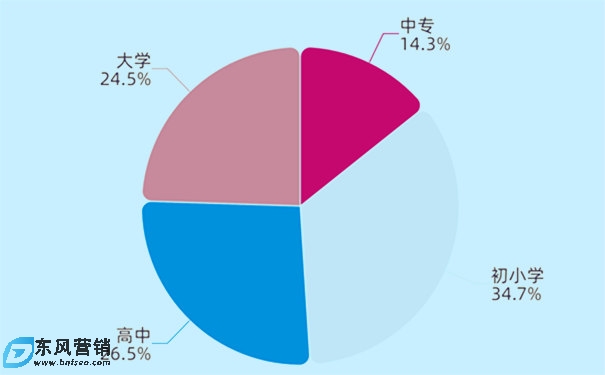 可銳考研網經驗：如何做好信息流廣告投放?