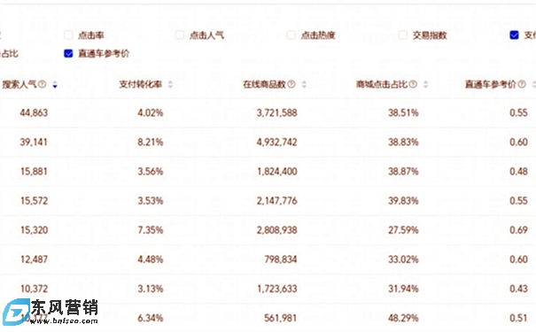 直通車關鍵詞怎么選?直通車標題怎么優化